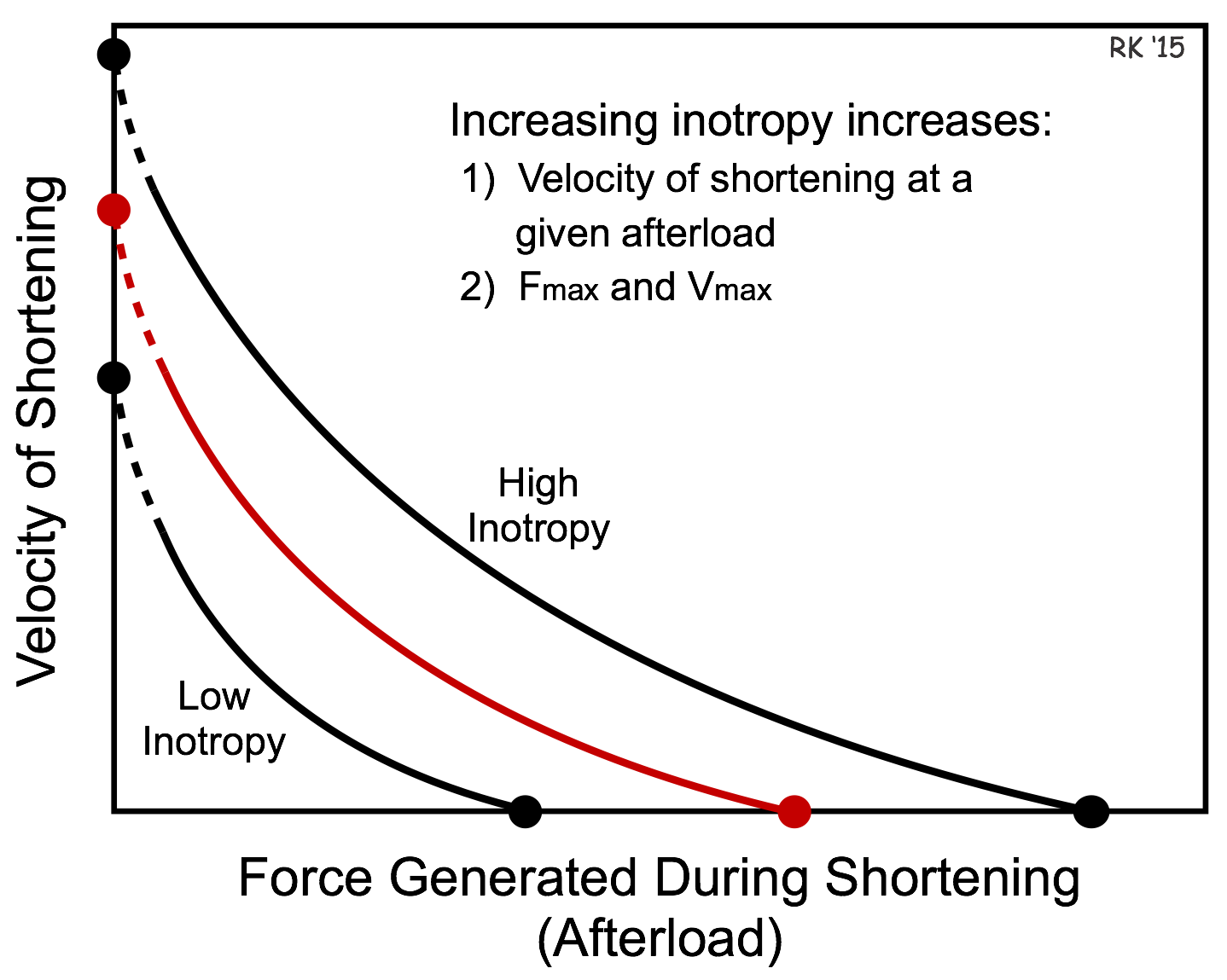 Force/ Velocity Curve