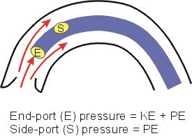 pressure measurement by catheters