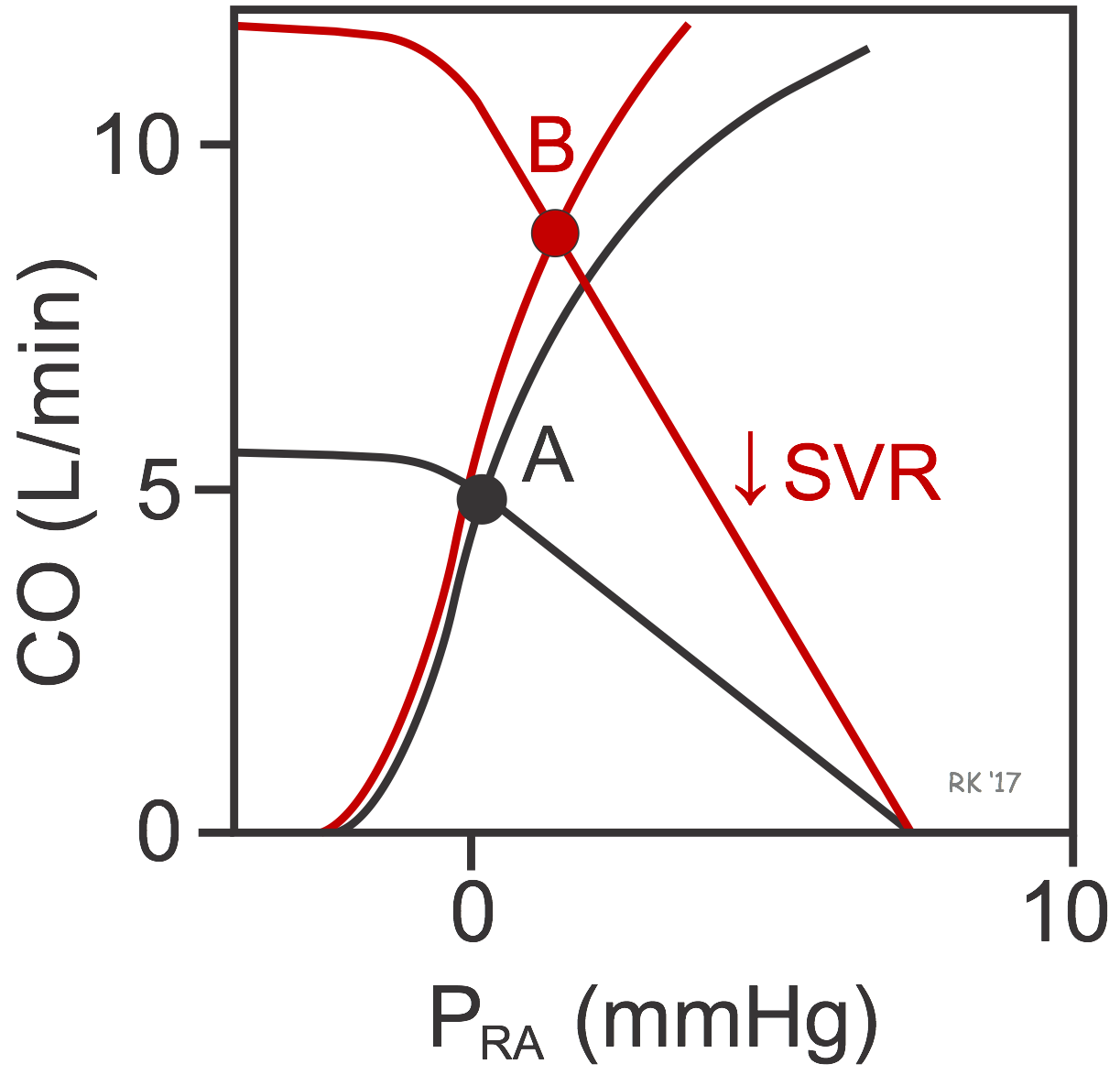 Effects of vasodilation of cardiac-vascular coupling