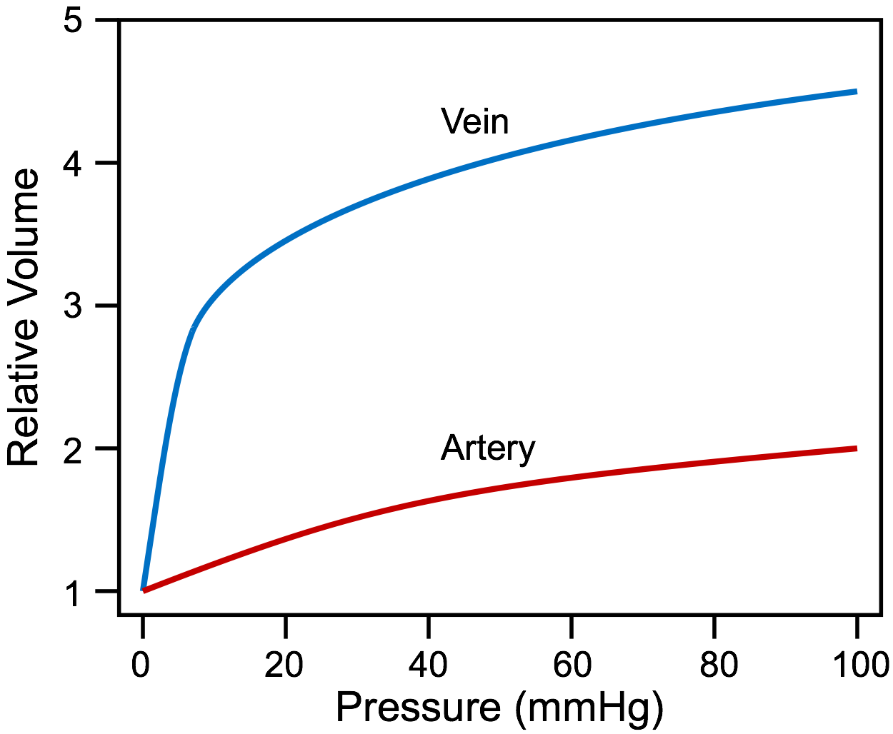 CV Physiology | Vascular Compliance