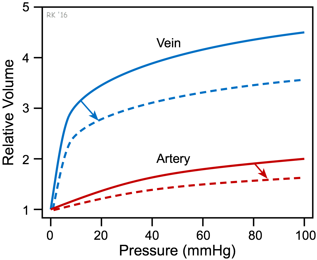 Compliance change vascular contraction