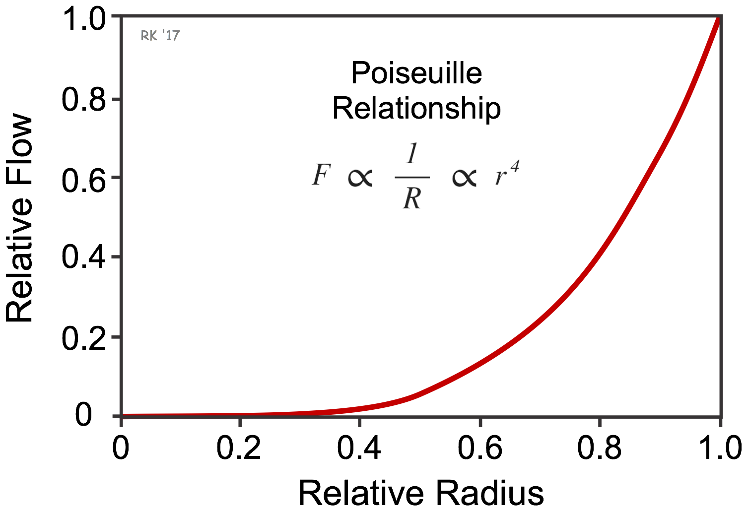 Poiseuille flow vs radius relationship