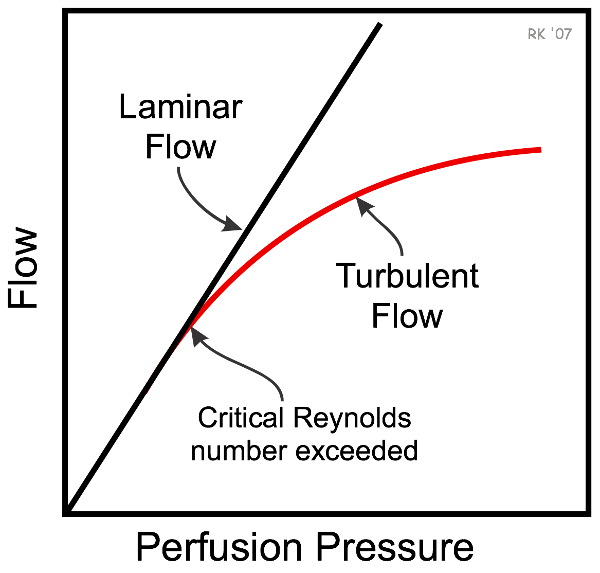 Turbulent vs laminar flow