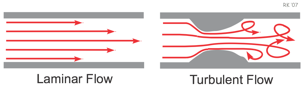 Cv Physiology Turbulent Flow