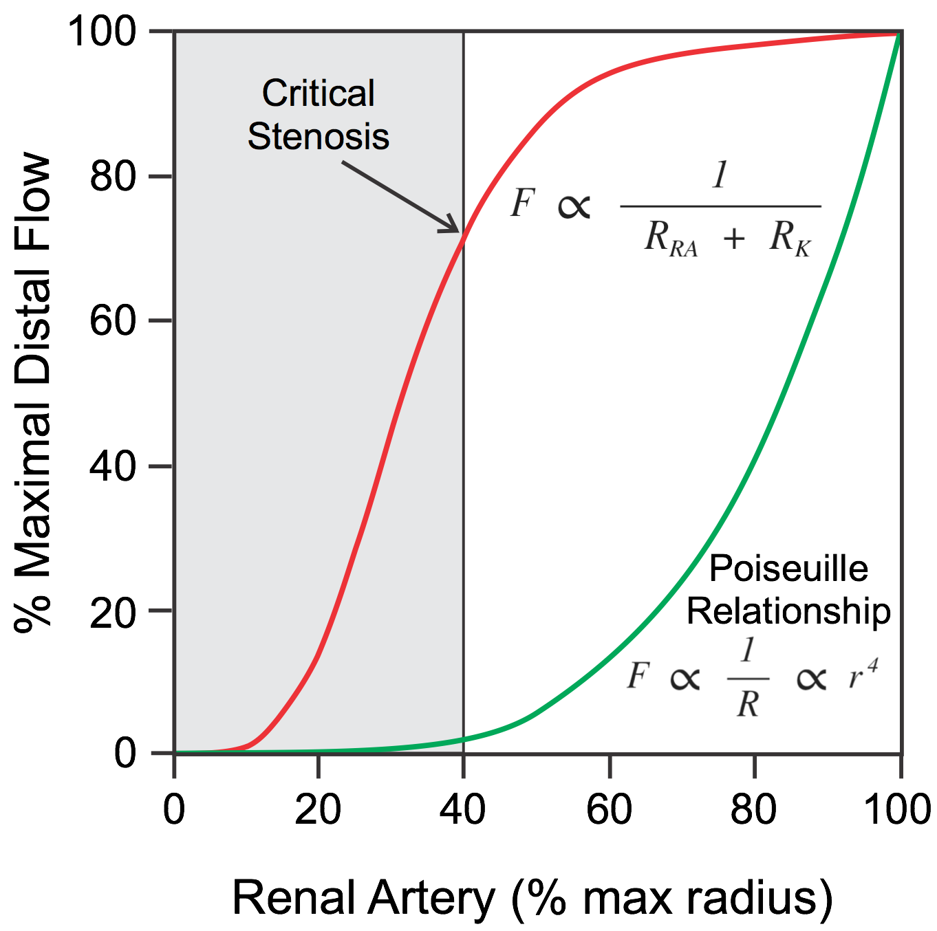 Critical arterial stenosis