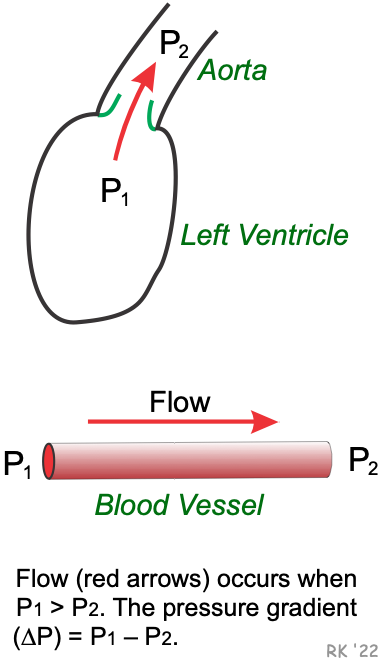 Pressure gradients