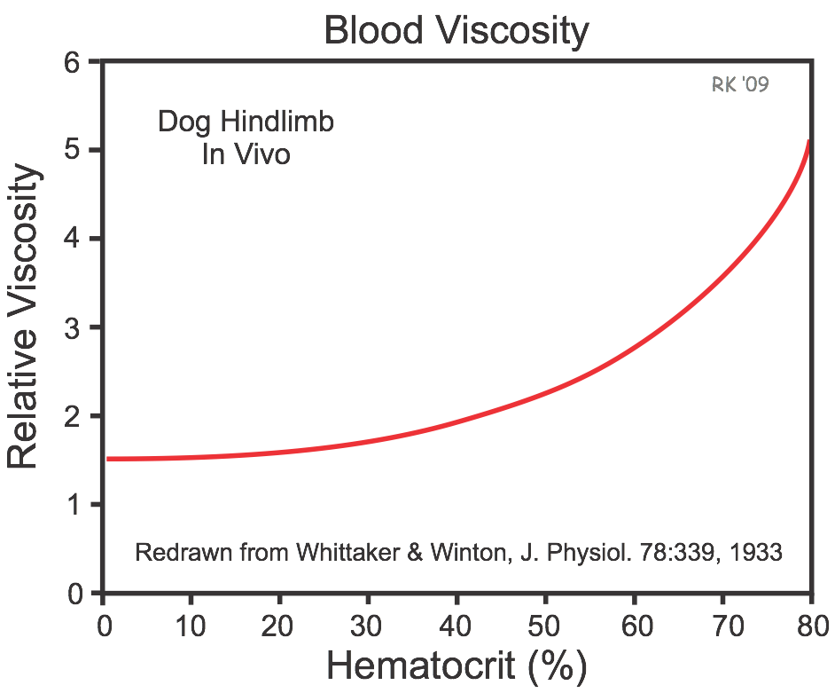 Blood viscosity in vivo