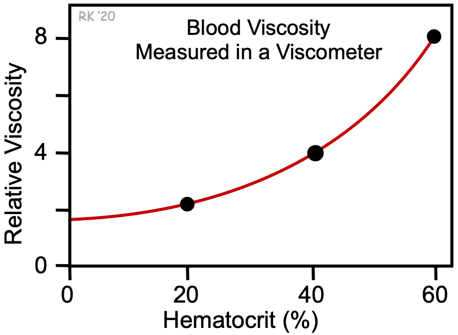 Blood viscosity