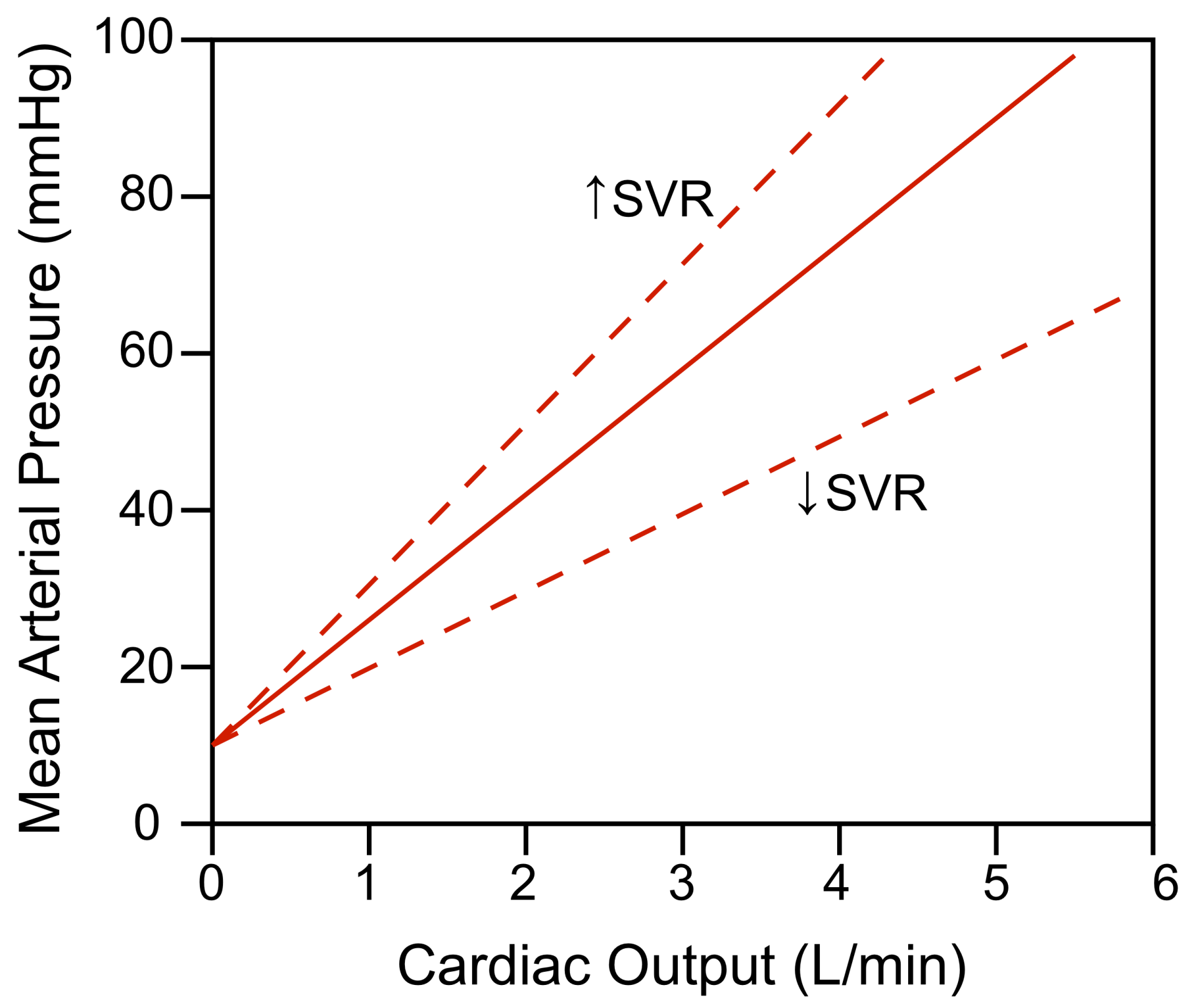 How is mean arterial deals pressure calculated